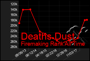 Total Graph of Deaths Dust