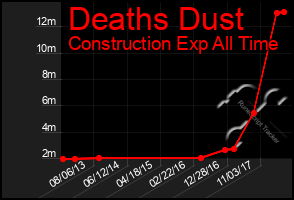 Total Graph of Deaths Dust
