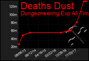 Total Graph of Deaths Dust