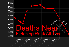 Total Graph of Deaths Near