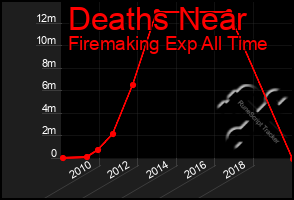 Total Graph of Deaths Near