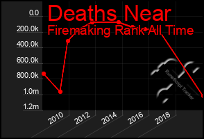 Total Graph of Deaths Near