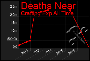 Total Graph of Deaths Near