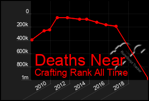 Total Graph of Deaths Near