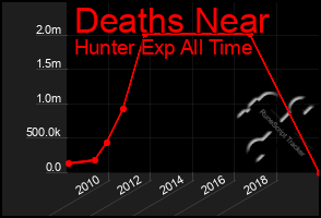 Total Graph of Deaths Near