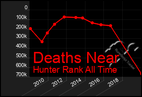 Total Graph of Deaths Near