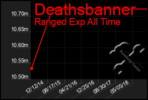 Total Graph of Deathsbanner