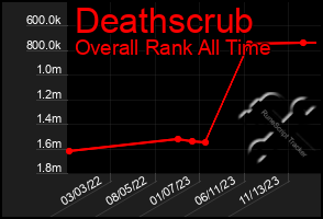 Total Graph of Deathscrub