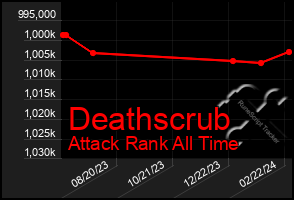 Total Graph of Deathscrub