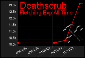 Total Graph of Deathscrub