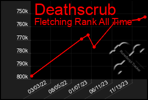 Total Graph of Deathscrub