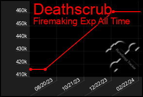 Total Graph of Deathscrub