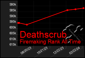 Total Graph of Deathscrub