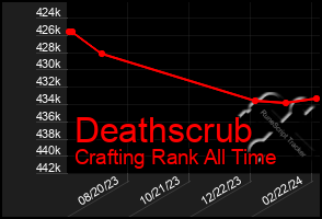 Total Graph of Deathscrub