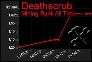 Total Graph of Deathscrub