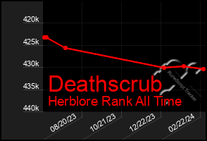 Total Graph of Deathscrub