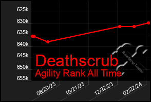 Total Graph of Deathscrub