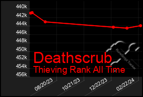 Total Graph of Deathscrub