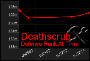 Total Graph of Deathscrub