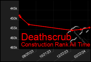 Total Graph of Deathscrub