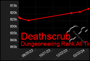 Total Graph of Deathscrub