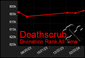 Total Graph of Deathscrub