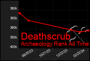 Total Graph of Deathscrub