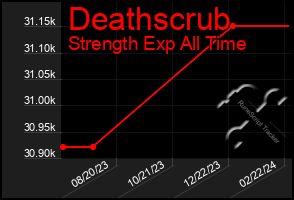 Total Graph of Deathscrub