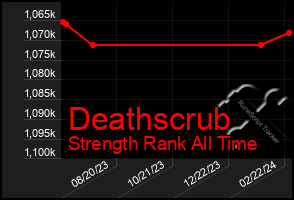 Total Graph of Deathscrub