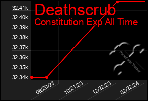 Total Graph of Deathscrub