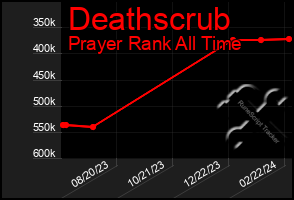 Total Graph of Deathscrub