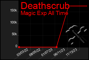 Total Graph of Deathscrub