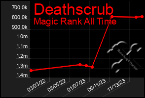 Total Graph of Deathscrub