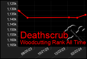 Total Graph of Deathscrub