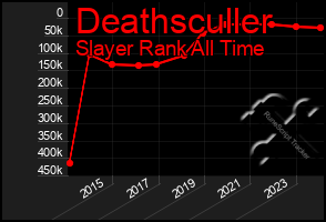 Total Graph of Deathsculler
