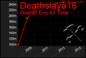 Total Graph of Deathslaya16