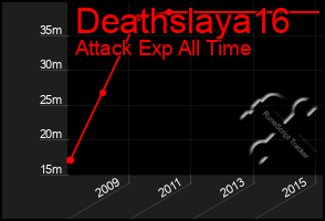 Total Graph of Deathslaya16