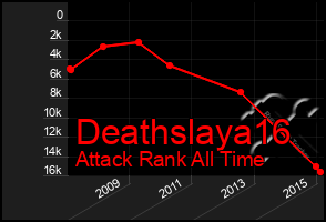 Total Graph of Deathslaya16