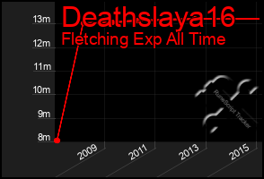 Total Graph of Deathslaya16