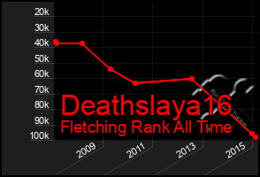 Total Graph of Deathslaya16