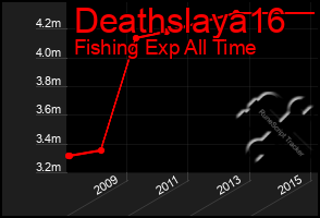 Total Graph of Deathslaya16