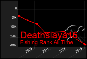 Total Graph of Deathslaya16