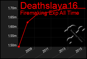 Total Graph of Deathslaya16