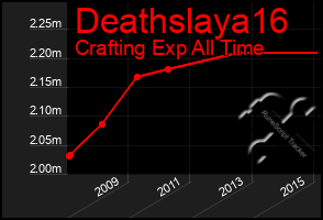 Total Graph of Deathslaya16