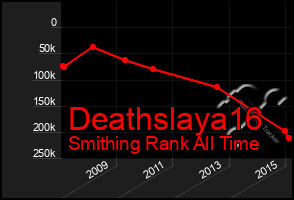 Total Graph of Deathslaya16