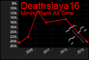 Total Graph of Deathslaya16