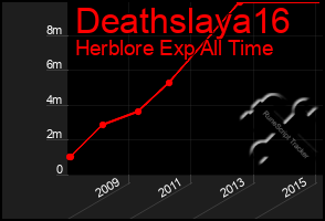 Total Graph of Deathslaya16