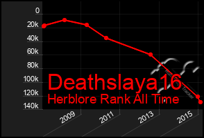 Total Graph of Deathslaya16