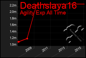 Total Graph of Deathslaya16