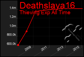 Total Graph of Deathslaya16